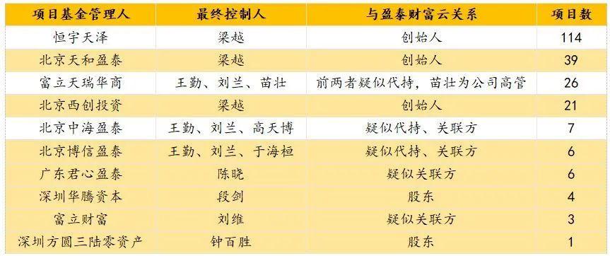 1200亿恒宇天泽，被曝涉庞氏*局骗**！三方财富模式走不下去了吗？