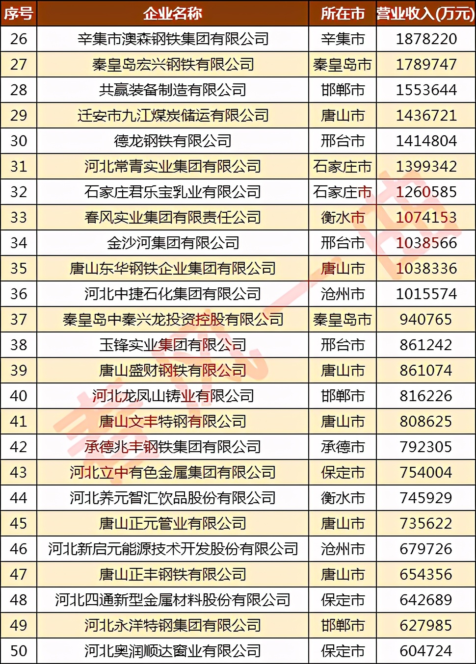 河北民营企业100强石家庄排名,河北省民营企业100强