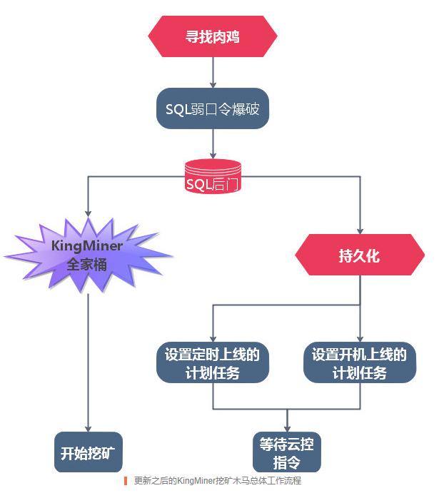 KingMiner挖矿木马新变种卷土重来，360安全大脑上演二度封杀