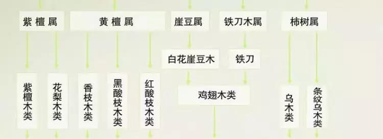 最便宜的红木种类红花梨,大批假冒伪劣红木家具充斥市场