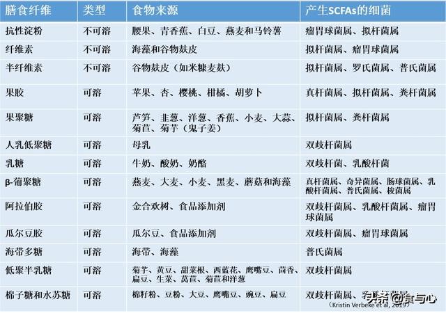 膳食纤维在肠道中的作用,膳食纤维对肠道的作用
