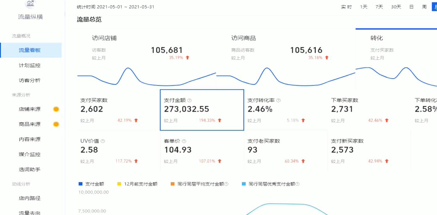 中小卖家如何获得更多流量,快速提高商品流量的五个运营操作
