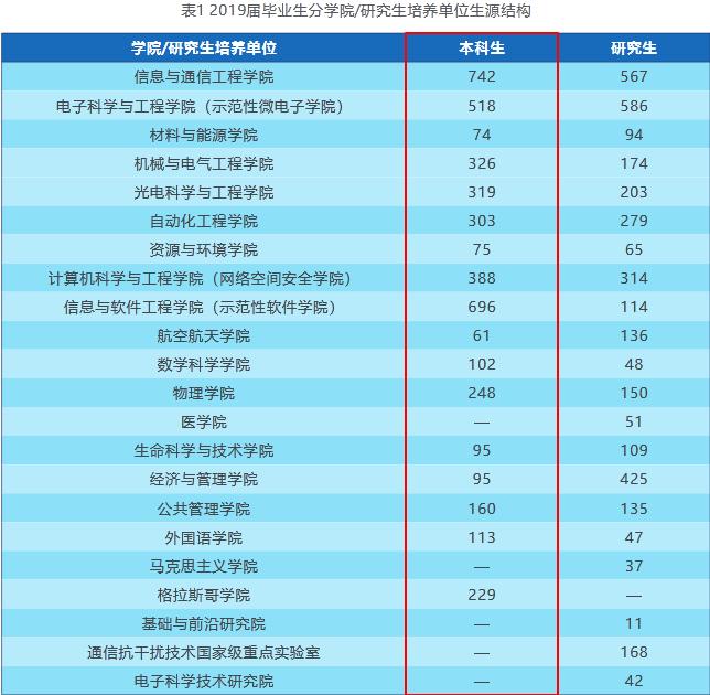电子科技大学2019届本科毕业生:就业率93.73%,平均年薪12.5万