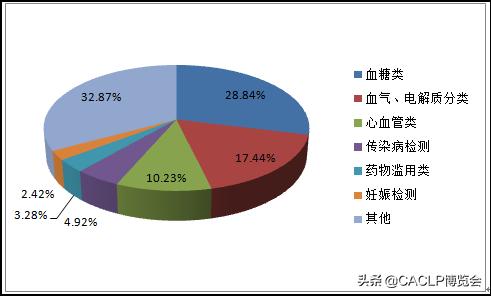 POCT技术平台及国内外市场情况
