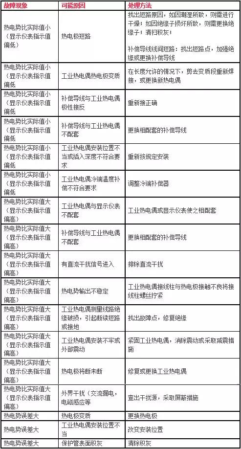 温度表故障灯图解,温度测量仪表常见故障排除