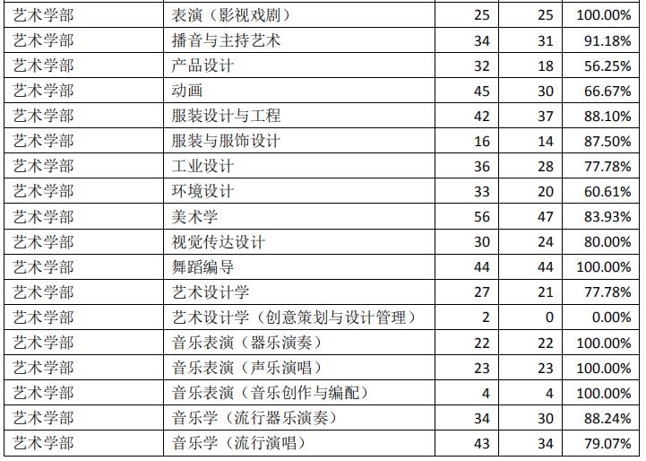 深圳大学2020届本科毕业生：月收入平均值6822元