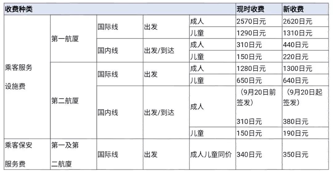 日本下个月消费税、机场税全部上涨,游客又要多花钱啦