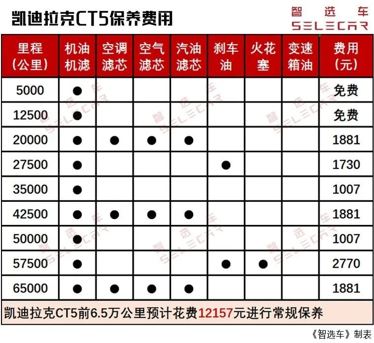 全款买一台凯迪拉克ct5的养车成本,小保养花了380贵吗