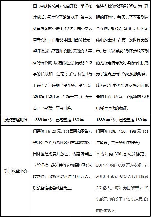 从望江楼到埃菲尔铁塔看中西项目投资