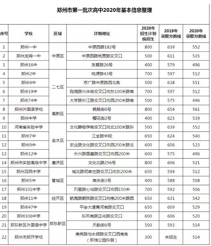 郑州2020中考省重点高中分数线,郑州各高中中招录取线