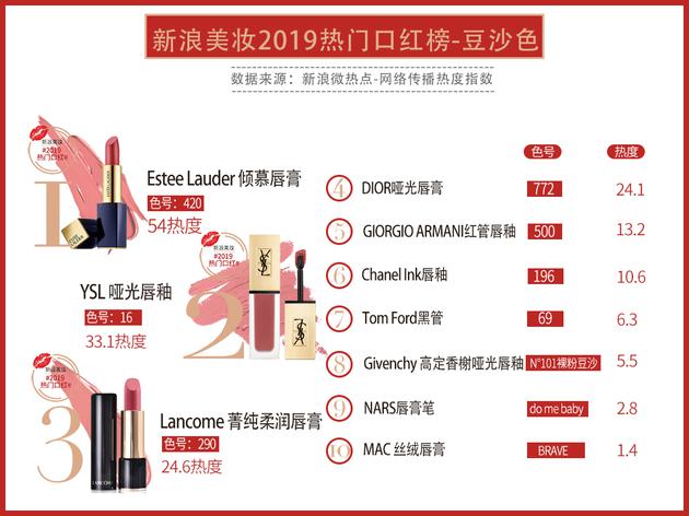 2019年最热门的10支爆款口红,盘点热门口红