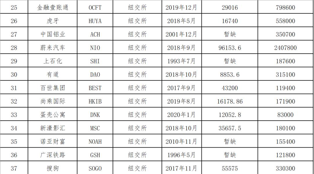中概股名单2020,中概股最新名单