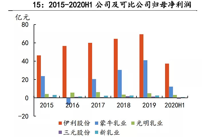伊利股份有限公司的盈利能力分析,伊利股份价值投资案例分析