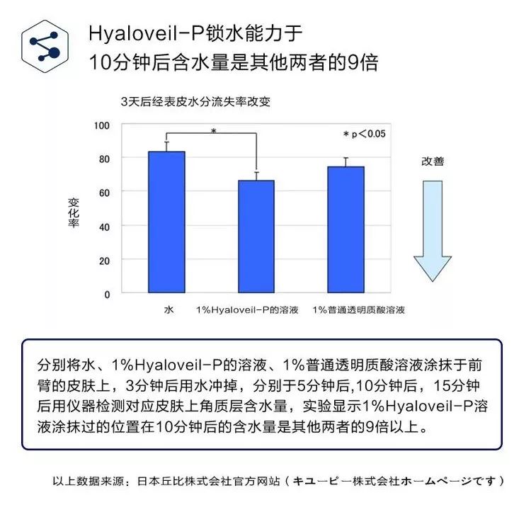 30分钟去黄提亮,变身白美人!皮肤学博士为它强力打call