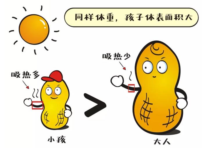 高温橙色预警！孩子出门会不会中暑？就看你有没有做好这些