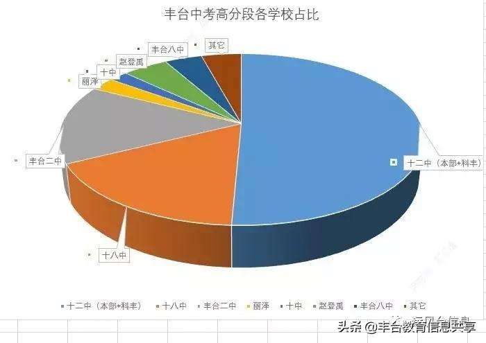 丰台教育的软肋是什么?是高中,小学,还是初中?