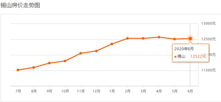 无锡6月房价,无锡惠山钱桥时代城最新房价