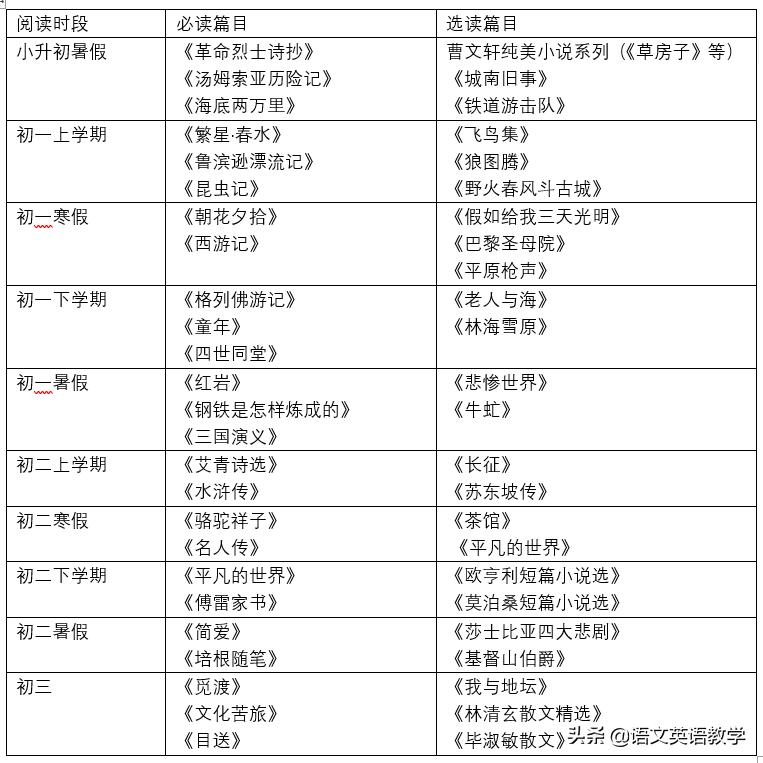 初中文学名著知识汇总,初中三年必读名著篇目
