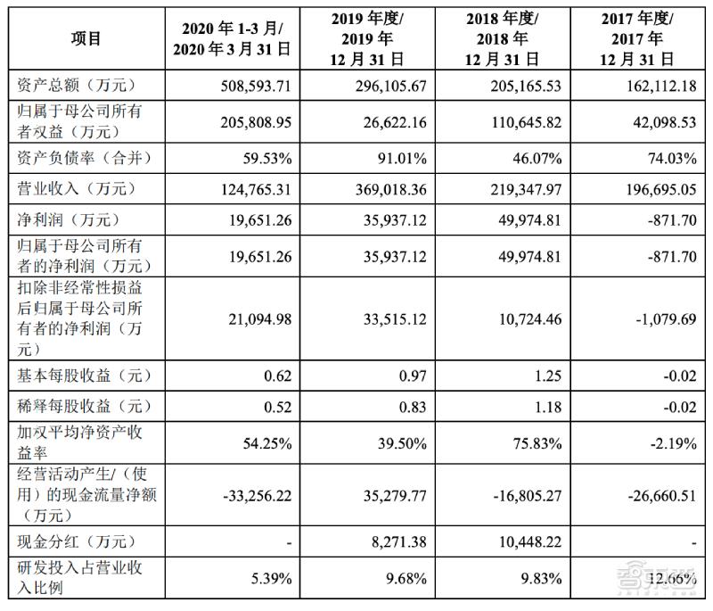全球第二大CMOS龙头冲刺科创板！小米TCL参投