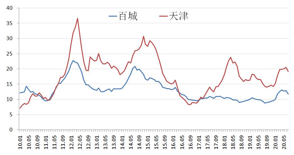 天津南站招商公园1872房价跌了吗,2021年11月天津的房价是涨还是跌