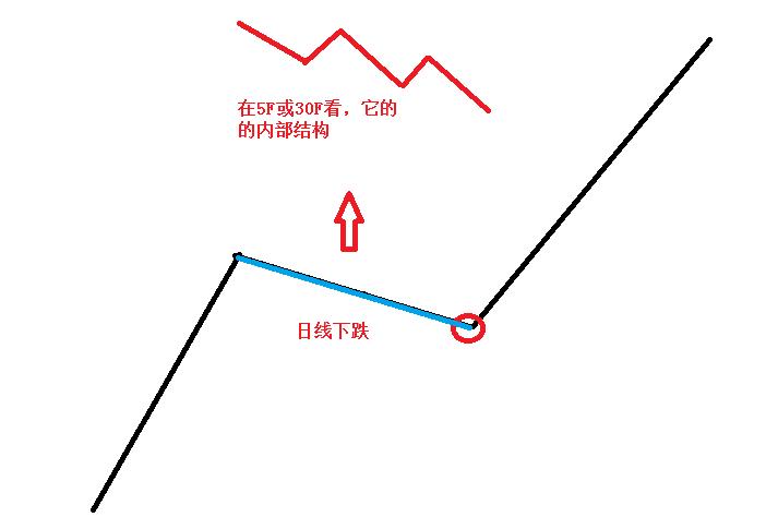交易的最佳介入点无非就是三种