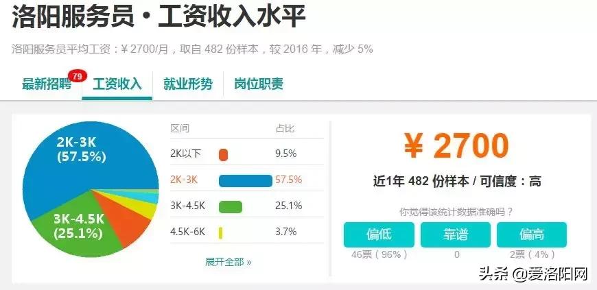 洛阳今年平均工资收入是多少,洛阳平均工资标准2021官方