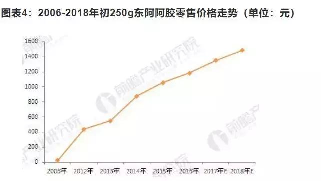 东阿阿胶历年利润,东阿阿胶19年销售下滑为什么多