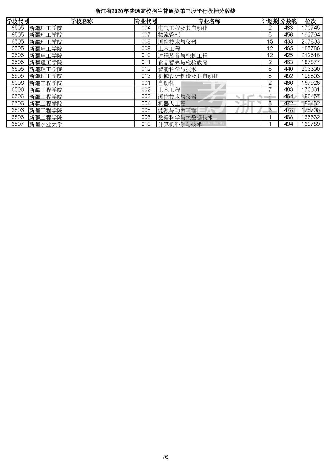 2019浙江高考一段平行投档线,2019浙江省高考学校投档线