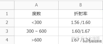 一文看懂光学深度解析,深圳近视眼验光配眼镜