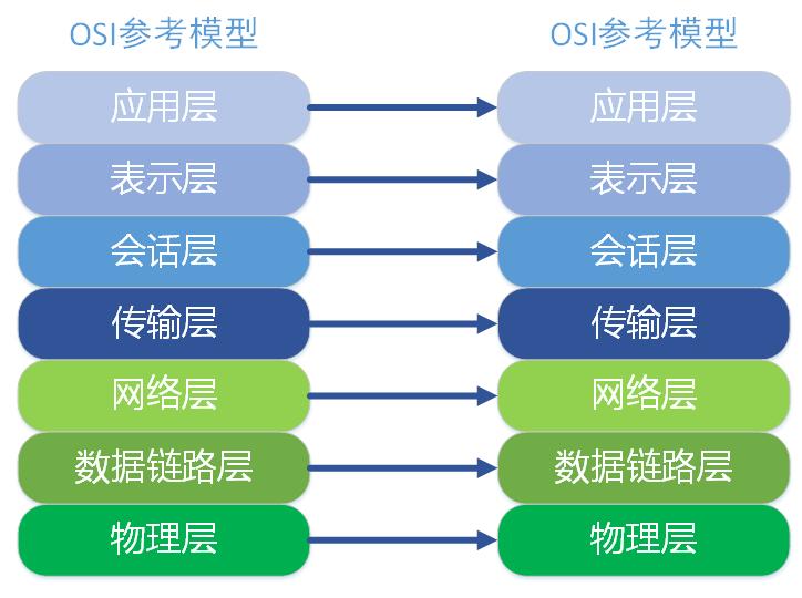 osi七层网络模型详解视频,osi七层网络模型如何理解