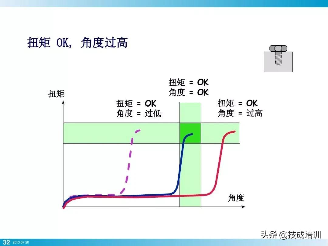 就拧个螺栓而已，竟然有这么多学问？这份干干干干干货你啃得动吗