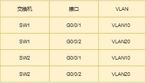 三层交换机每个vlan的mac地址相同,交换机mac地址表和arp表