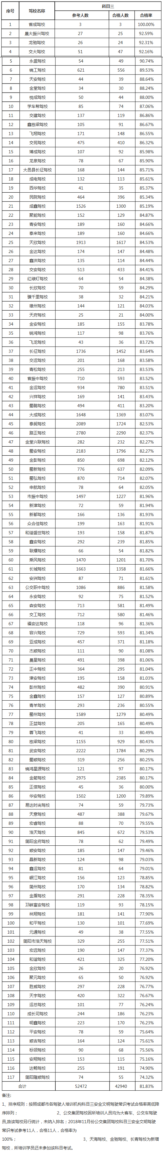 成都大车驾校合格率排行榜,成都驾校合格率排名