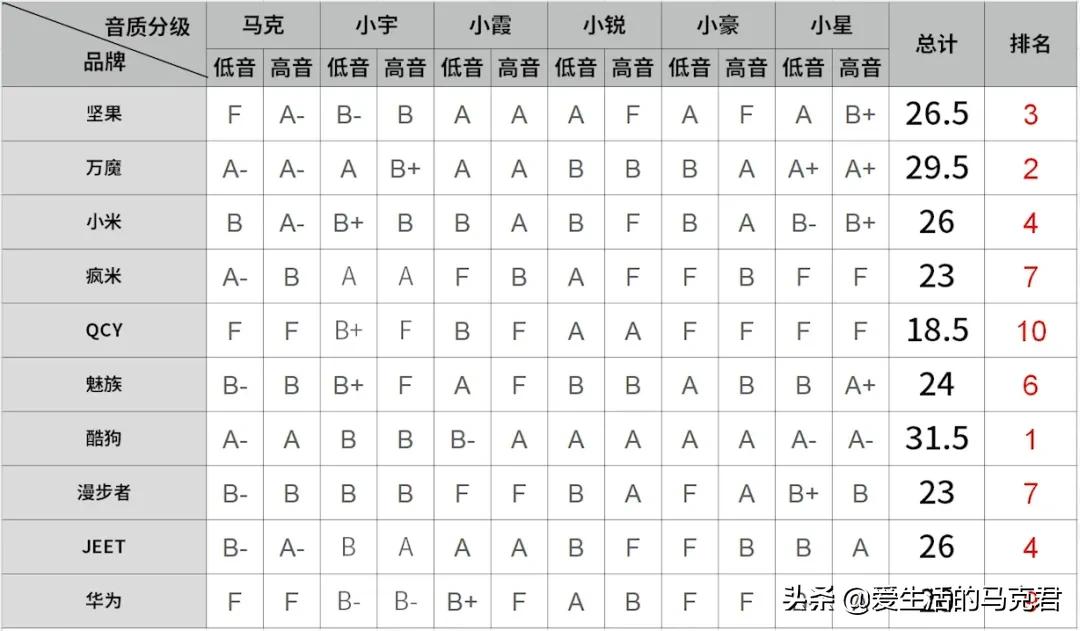 500元内无线蓝牙耳机测评|论音质还是得听「酷狗」