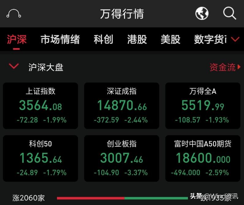 交易印花税减半大盘如何走,历史上降低印花税后大盘后续走势
