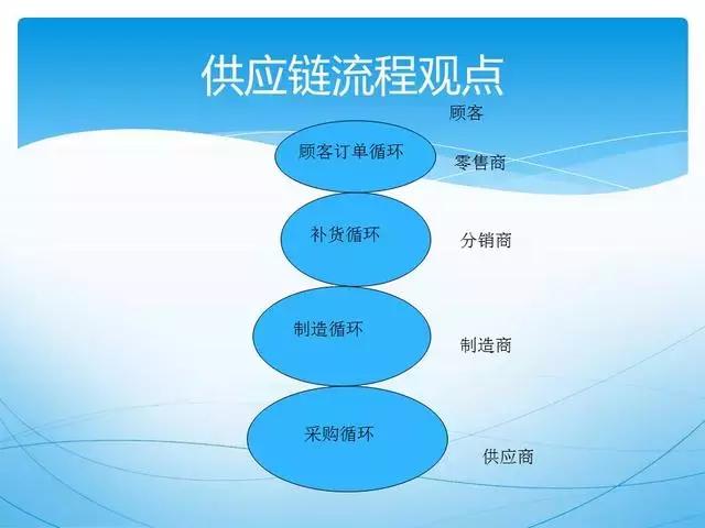 ppt供应链管理技巧,供应链管理方法和建议ppt