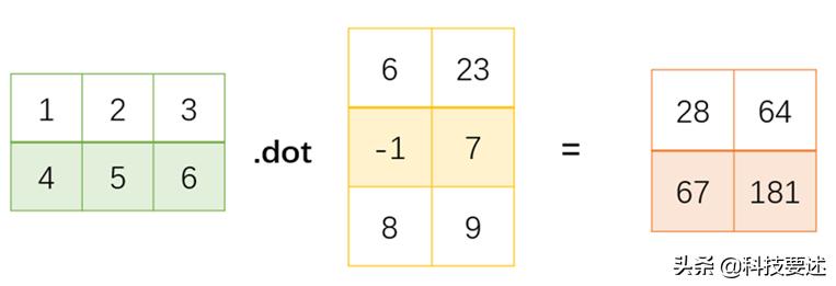 pythonnumpy是什么库,python数据分析系列文章之numpy