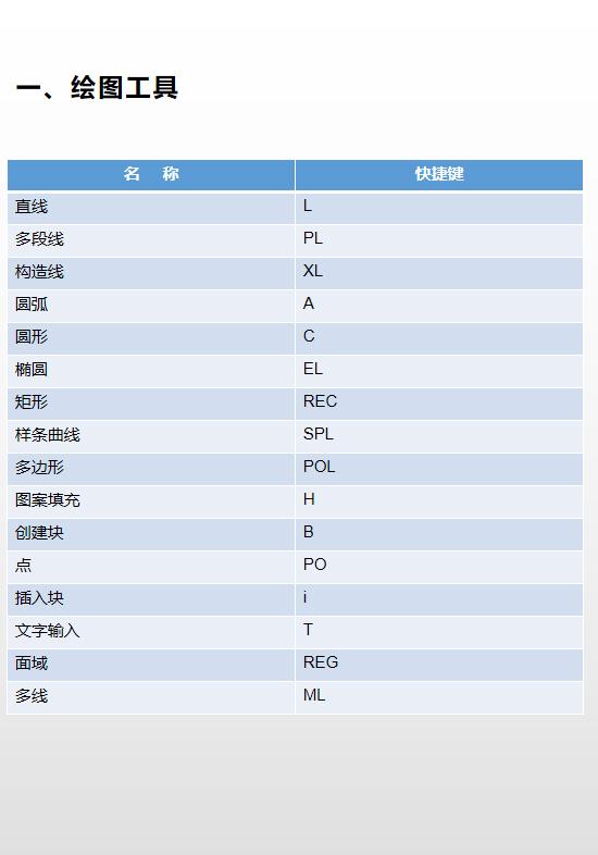 cad快捷键熟记方法,cad常用快捷键技巧大全
