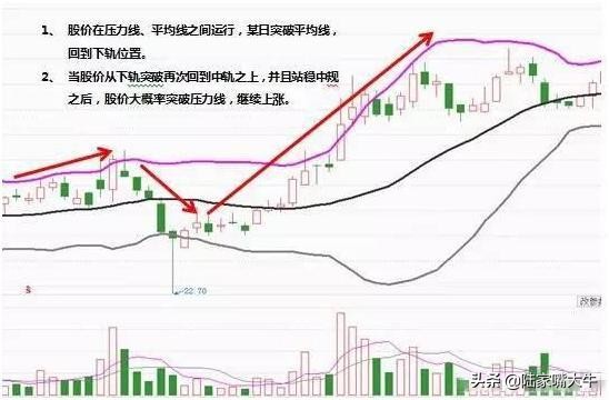 布林线的boll和ub和lb值怎么看,boll指标详细使用方法