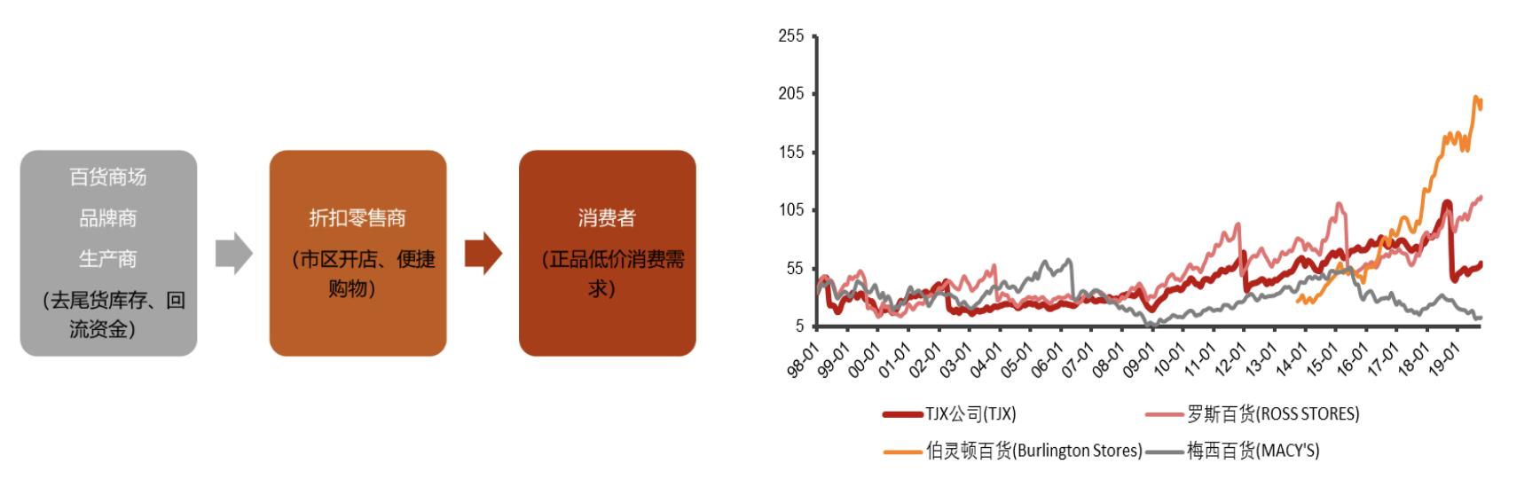 特卖电商发展趋势,折扣零售行业的深度报告