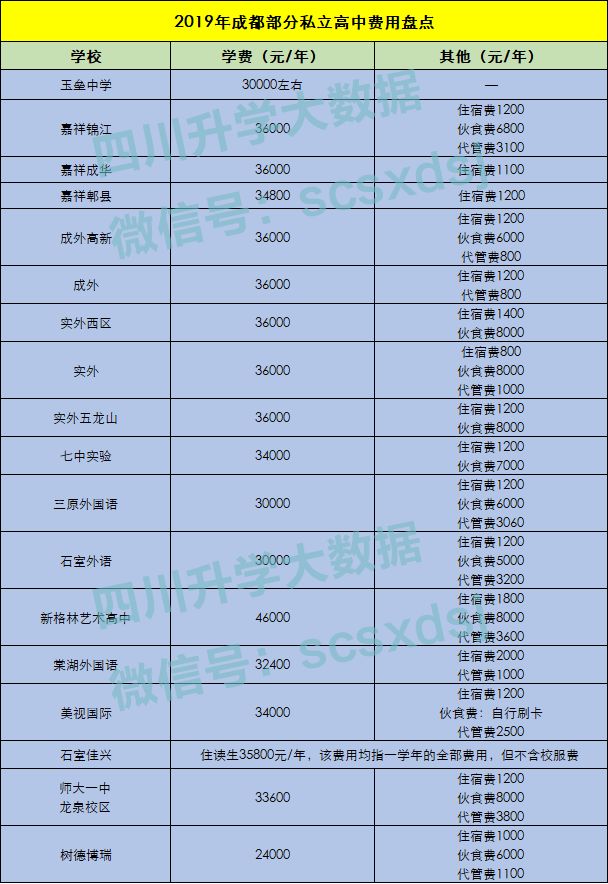 成都私立高中收费价格表2021年,2021成都私立高中收费一览表