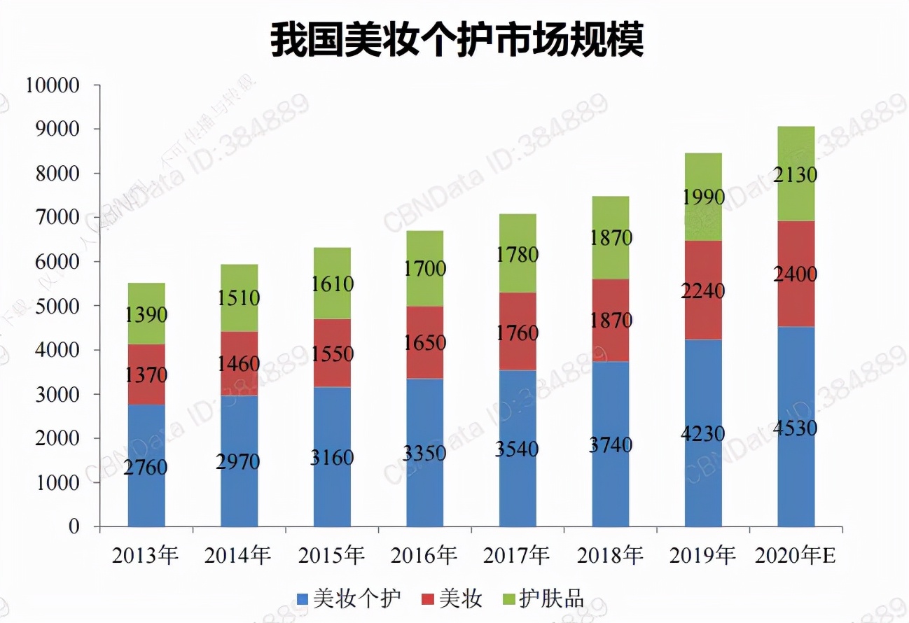 美妆板块成长,医美板块强势反弹