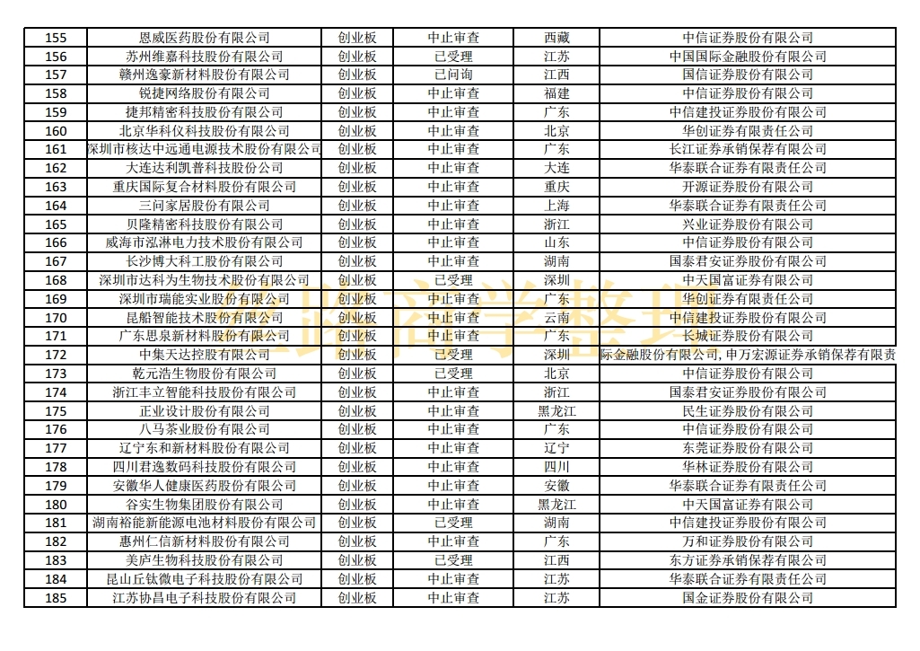 科创板ipo排队名单盈科瑞,最新科创板ipo上市排队一览表
