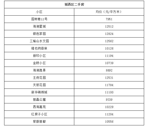 西宁市城西区彭家寨地质小区房价,2022年西宁市新房房价走势
