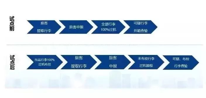 中国海关新出“黑科技”大批华人刚下飞机行李被锁，还贴上封条