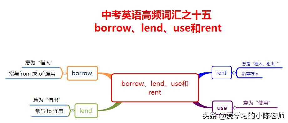 中考英语高频词汇之十五borrow和lend