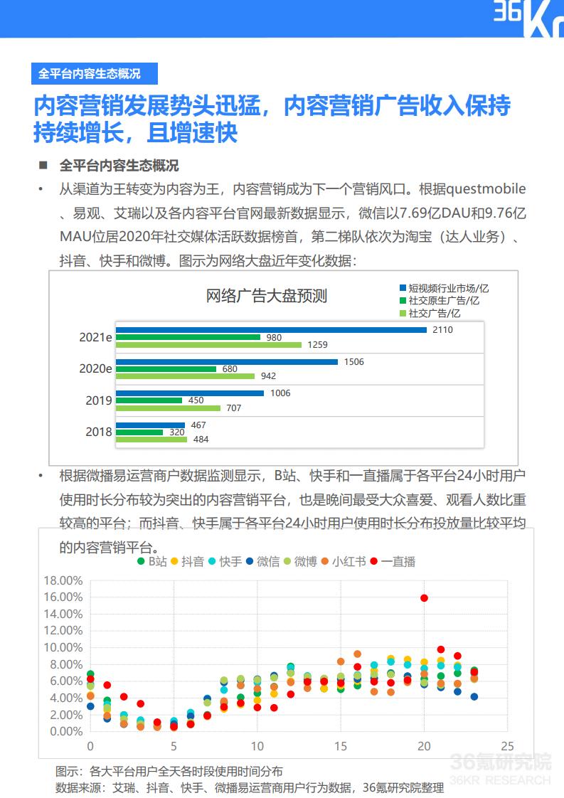 36Kr微播易:2020年快消品行业营销报告