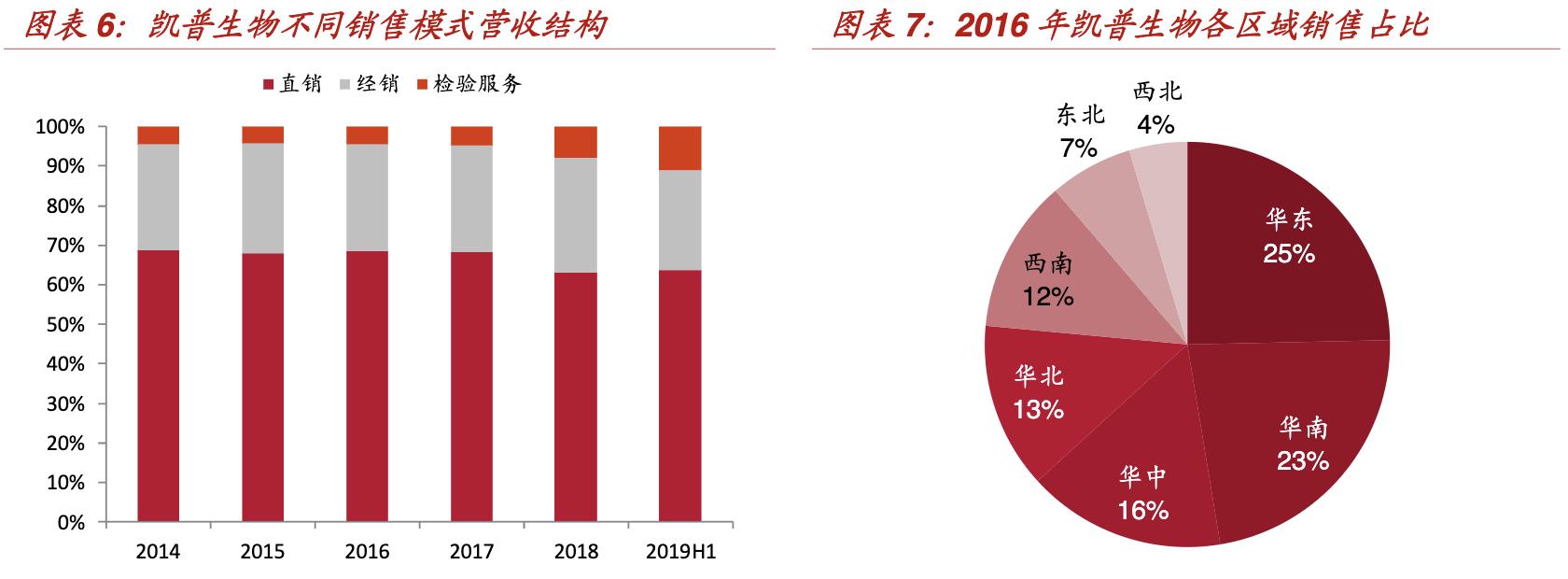 凯普生物最新分析诊股,凯普生物行业龙头