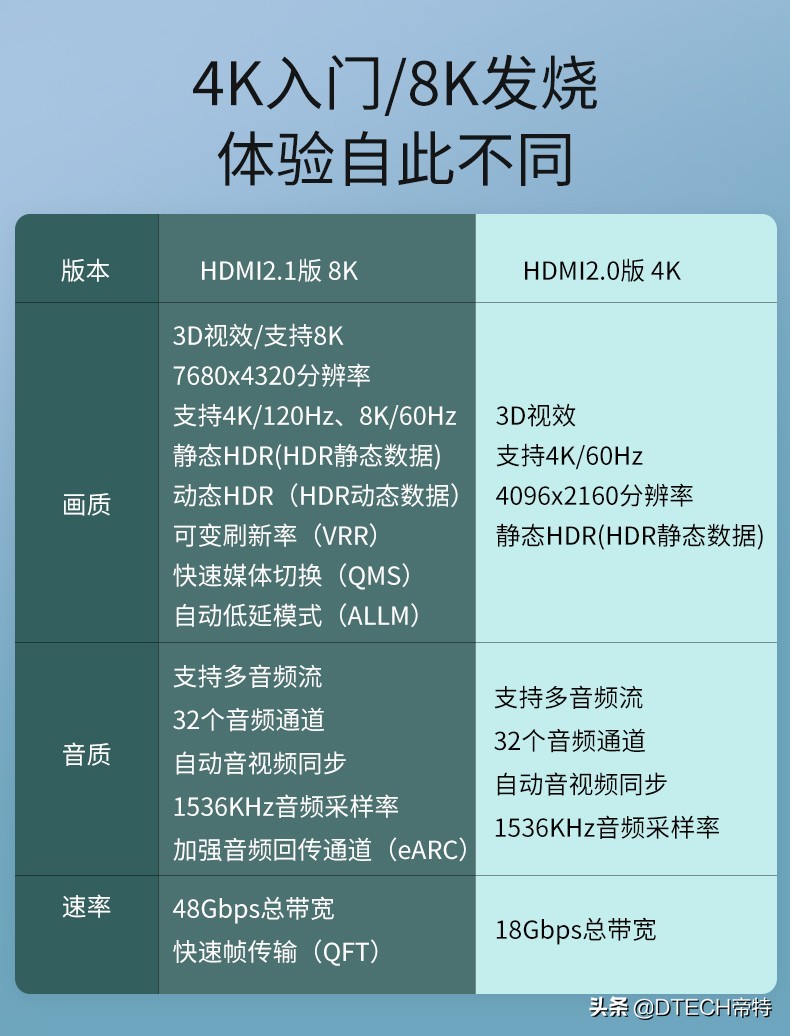 别被忽悠,hdmi2.1和2.0线怎么区别