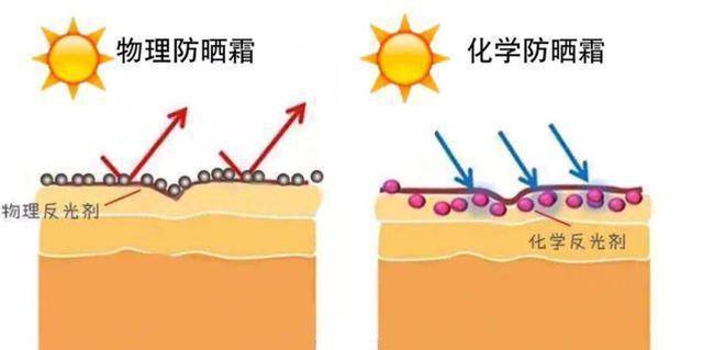 防晒冷知识！你涂了防晒霜为什么没效果，原因就在这里了